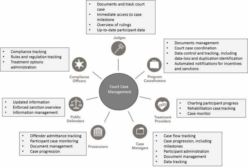 File:Case Management - The New OMG Standard - Figure 2.png