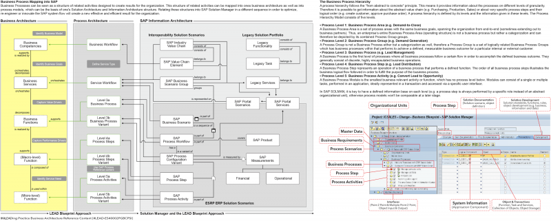 File:How to model workflows between Business Architecture concepts and SAP Solution Manager.png