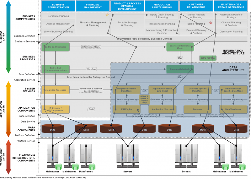 File:Best Practice of link between Data Architecture & Information Architecture.png