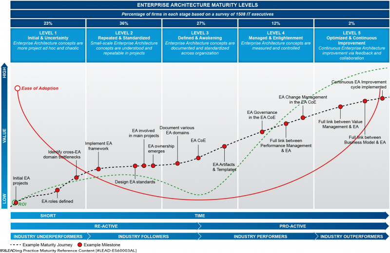 File:The Enterprise Maturity Model Guide - Figure 3.png