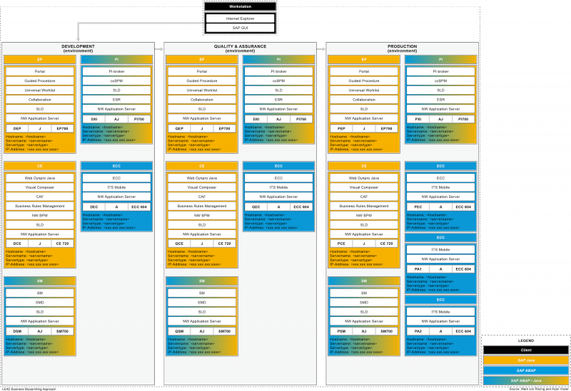 File:SAP NWS - Platform Landscape.png