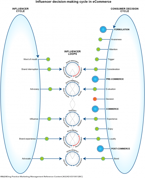 File:Influencer Decision Making Cycle in Social eCommerce.png