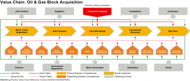 File:Value Chain - Oil & Gas - Block Acquisition.png