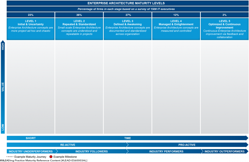 File:Chart - Enterprise Architecture Maturity Levels.png