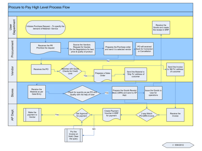 File:Process Example of Procure to Pay Process flow chart.png