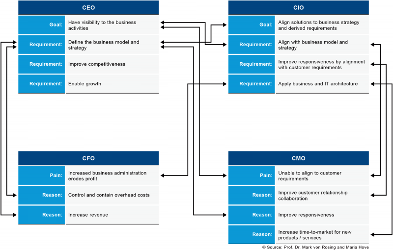File:Stakeholder Requirements - Pain & Goal Chains.png