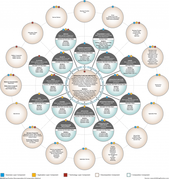 File:LEAD Decomposition & Composition Method - Infrastructure (Level 2).png