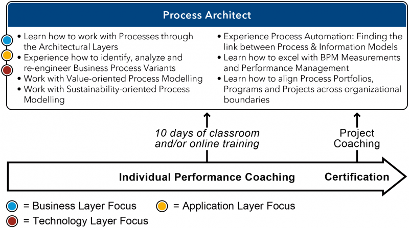 File:How to go about Process Architect Training - Figure 1.png
