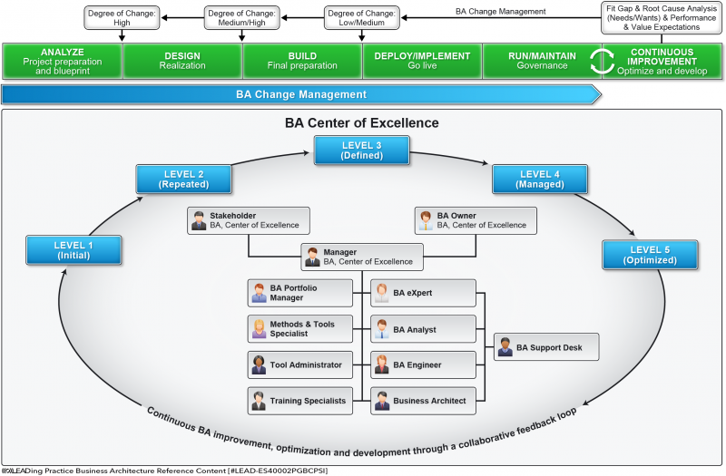 File:Business Architecture Reference Content - BA CoE Lifecycle With Flow-01.png