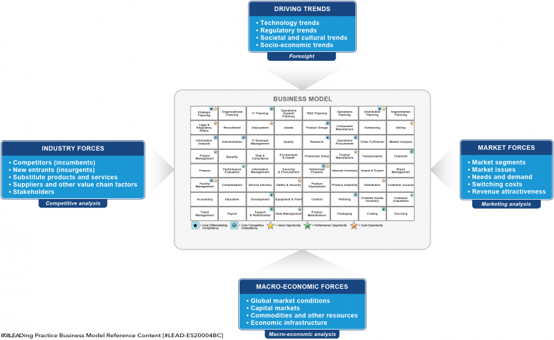 File:Business Model and Relationship to External Forces & Drivers.png