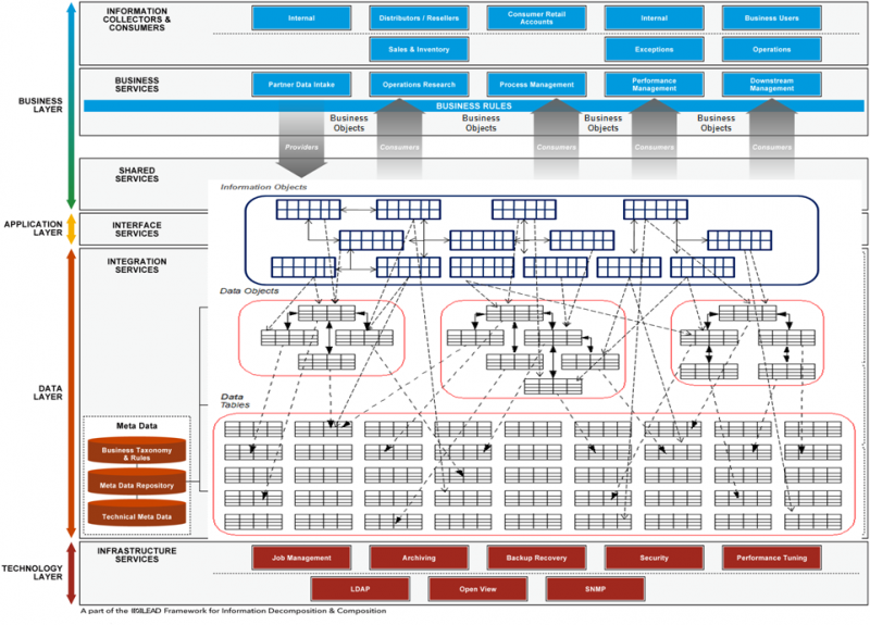 File:Best Practice for Analytics Architecture-Business-Information-Data Objects.png