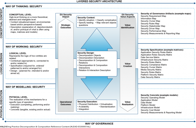 File:Decomposition & Composition Reference Content - Layered Security Architecture.png