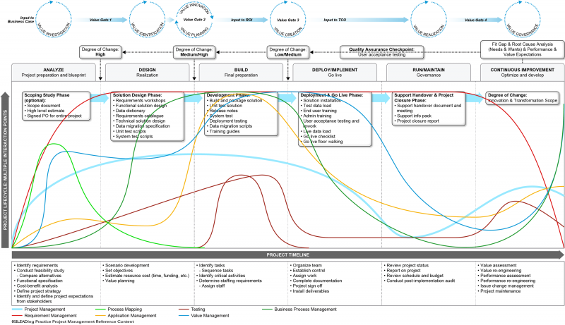 File:Project Management Lifecycle & Interaction Points.png