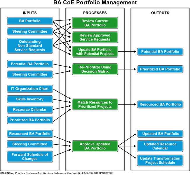File:Business Architecture Reference Content - BA CoE Portfolio Management-01.png