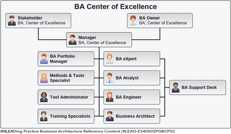 File:Business Architecture Reference Content - BA CoE Roles-01.png