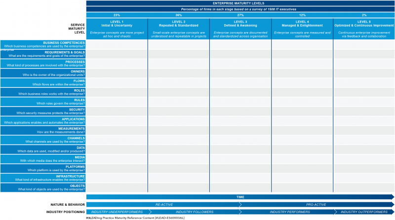 File:Chart - Decomposed Enterprise Objects Maturity Levels.png