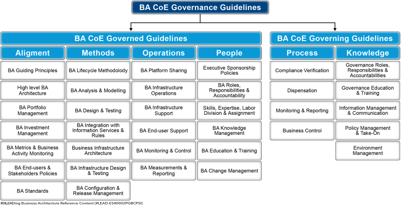 File:Business Architecture Reference Content - BA CoE Governance Guidelines-01.png