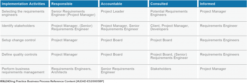 File:RACI Table for Implementing a Project.png